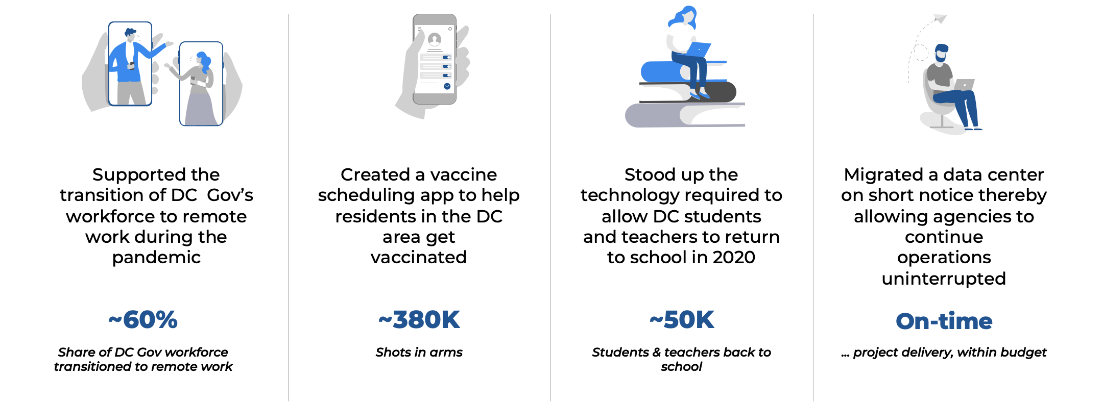 Supported the transition of DC  Gov’s workforce to remote work during the pandemic, Created a vaccine scheduling app to help residents in the DC area get vaccinated, Stood up the technology required to allow DC students and teachers to return to school in 2020, Migrated a data center on short notice thereby allowing agencies to continue operations uninterrupted